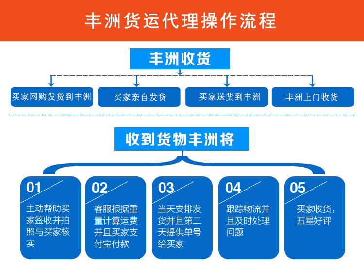 西湖区三墩、转塘DHL与联邦快递服务指南及货运代理参考